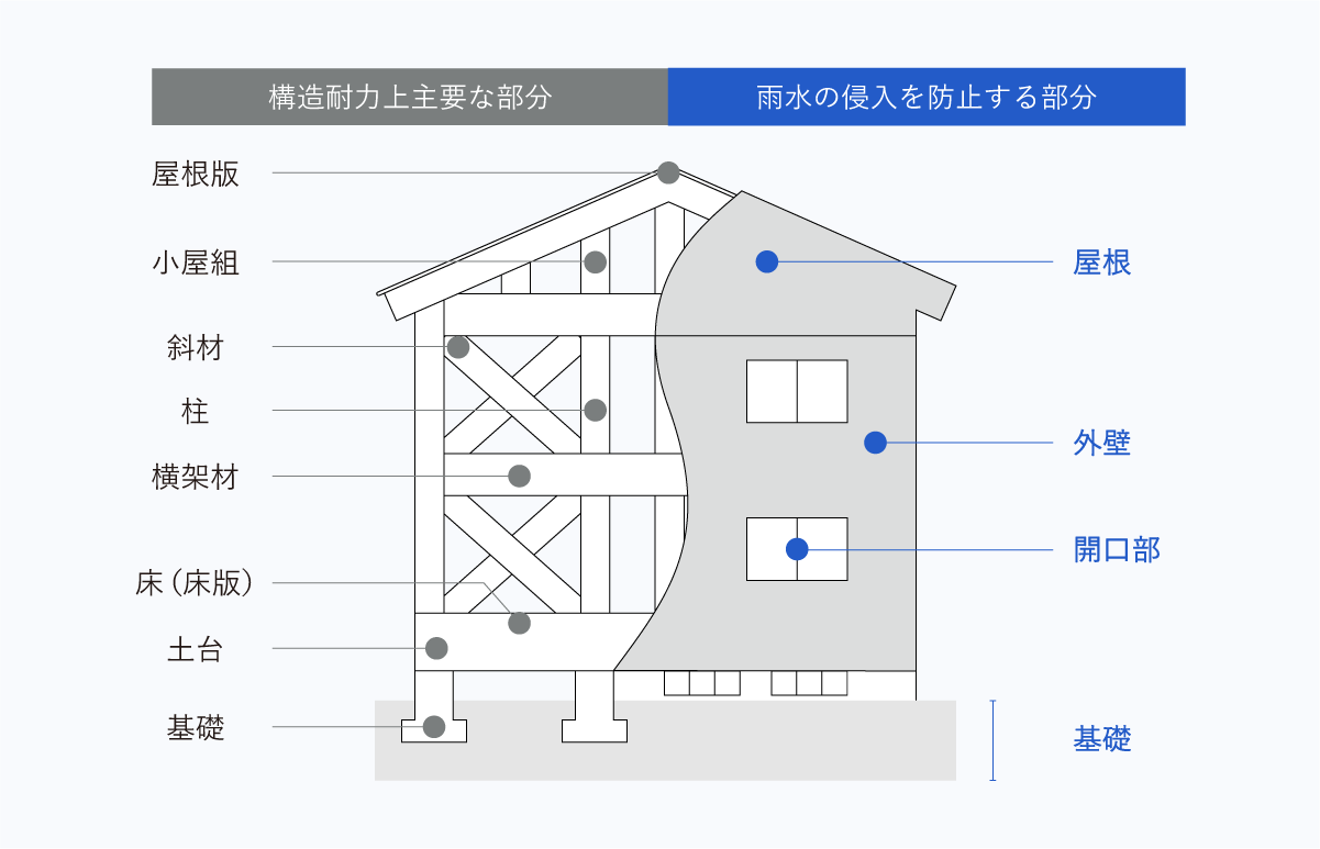 保証内容
