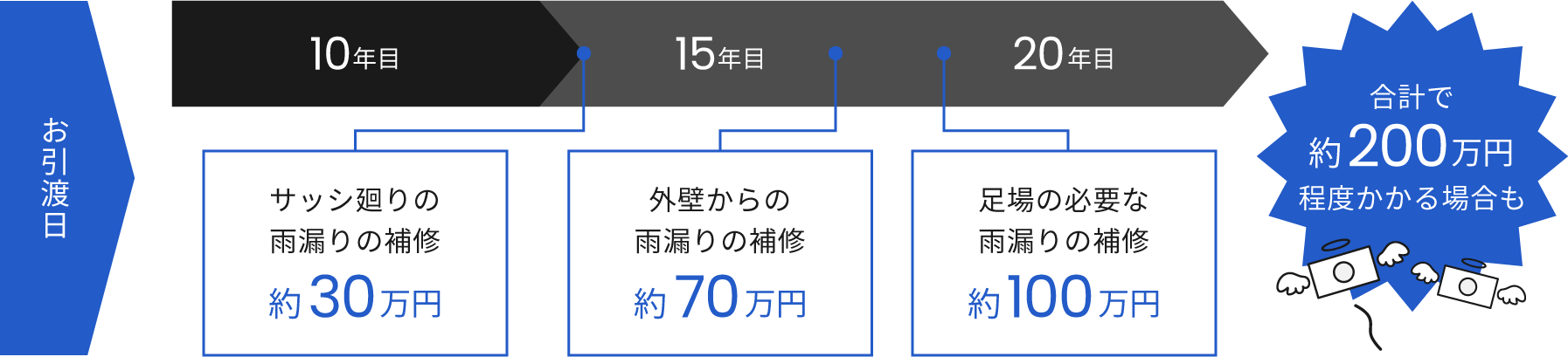 一般的な雨漏りの補修にかかる費用