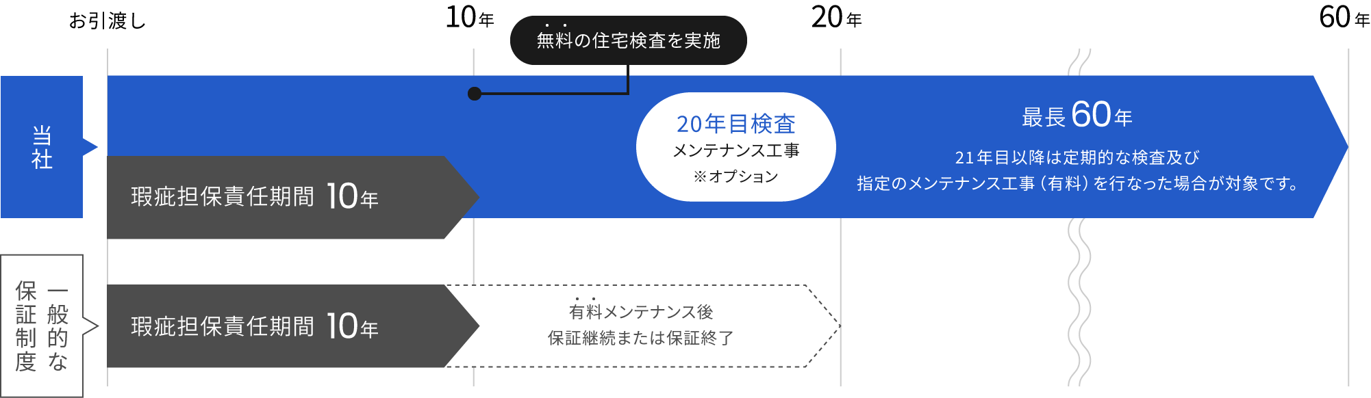 一般的な保証制度との違い